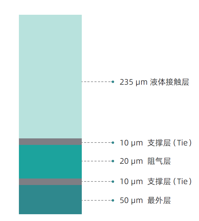 Renolit 9101 生物工藝膜結(jié)構(gòu)層